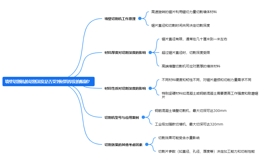 墻壁切割機(jī)的切割深度是否受到材料厚度的限制？.png